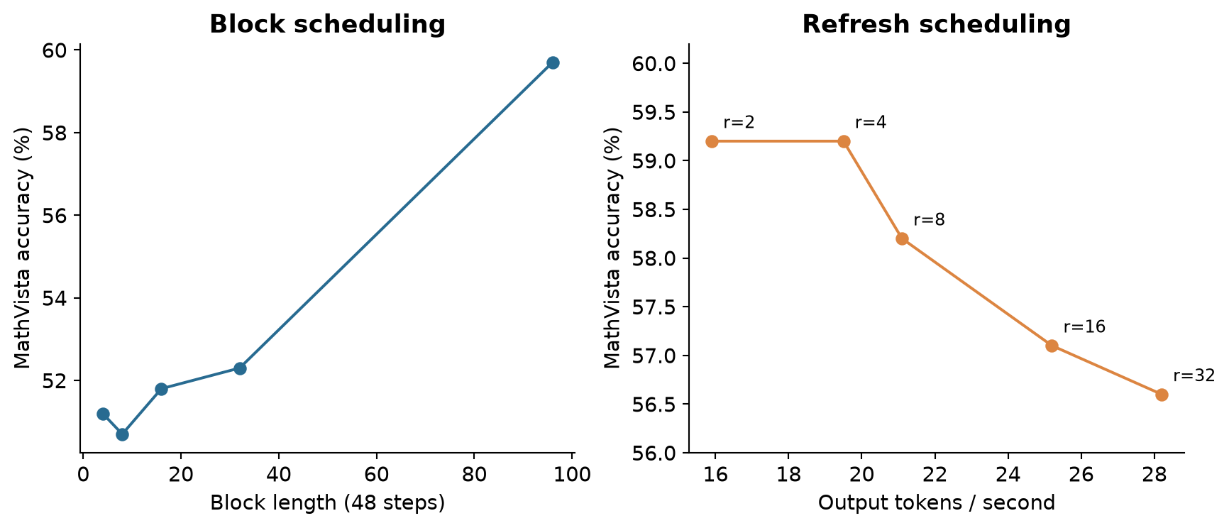 Figure 8. LLaDA-V ablations from Tables 9 and 10. The left panel changes block size at 48 steps; the right changes refresh interval. These are separate experimental interventions and should not be pooled into one curve.