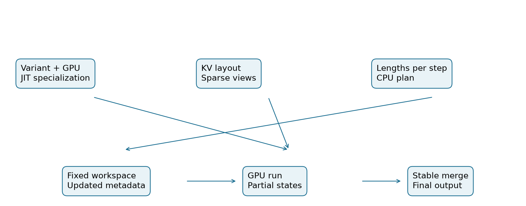 Figure 1. Original architecture summary based on Sections 3.1–3.4. Static specialization and changing metadata meet at the GPU run stage.