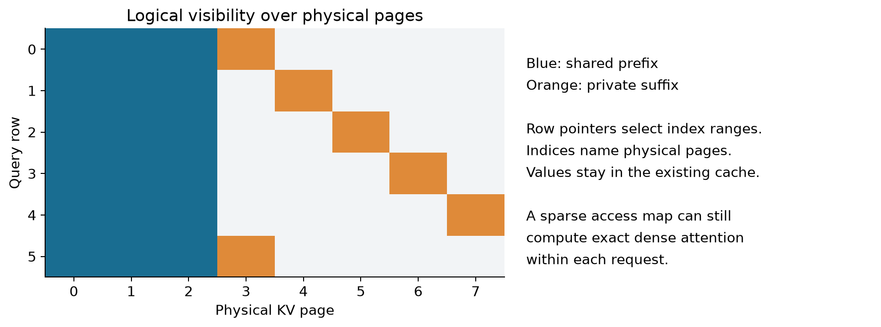 Figure 4. Original illustrative sparse access map. Shared physical pages need not be copied, and private suffix pages can be represented independently.