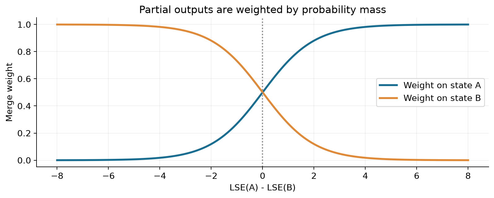 Figure 3. Original plot of the merge weights. A partition with larger log-normalizer receives more weight; equal averaging is correct only when the masses agree.