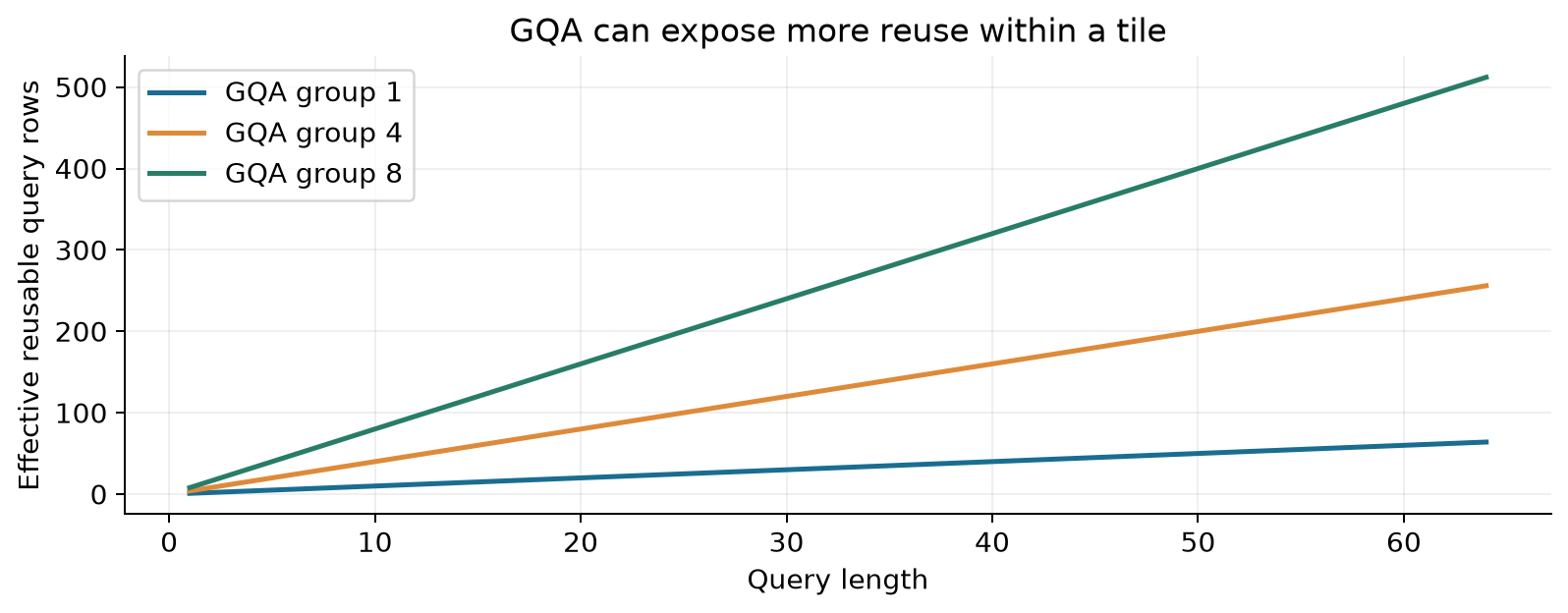 Figure 2. Original explanatory plot of effective row count. This is the algebraic quantity g times query length, not measured bandwidth or speedup.