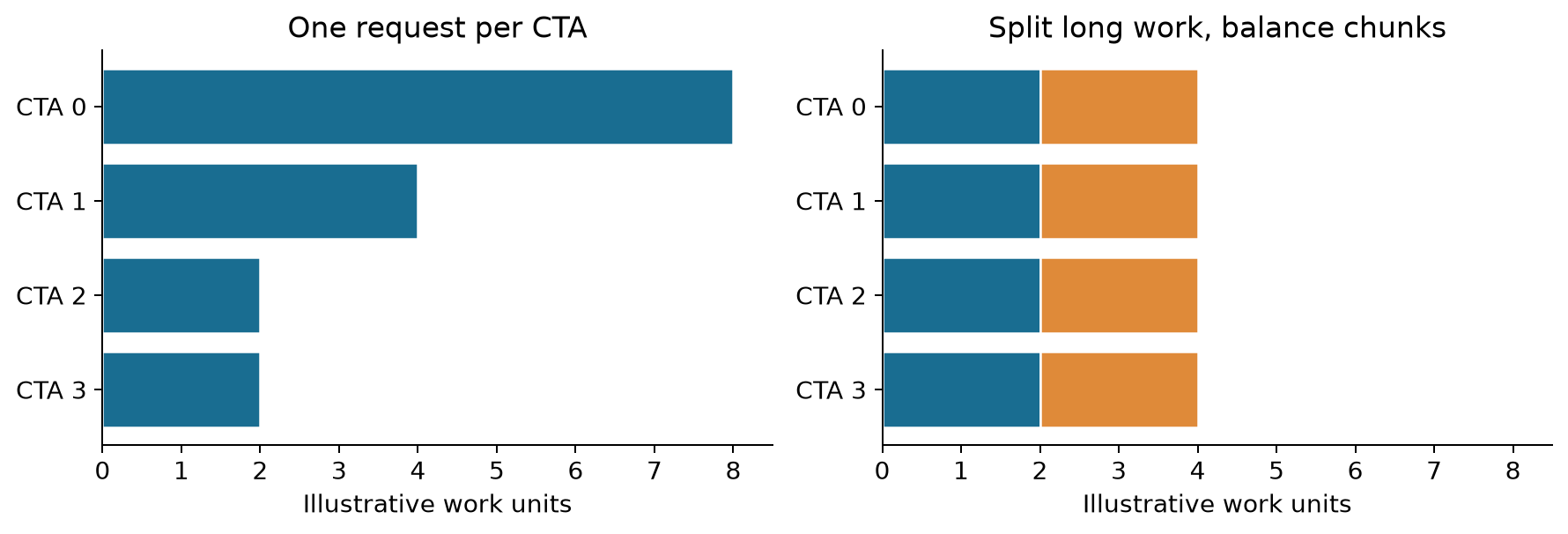 Figure 5. Original zero-overhead toy example. Splitting work lengths 8, 4, 2, 2 into chunks can reduce the makespan from 8 to 4 units; real execution also pays planning and merge costs.