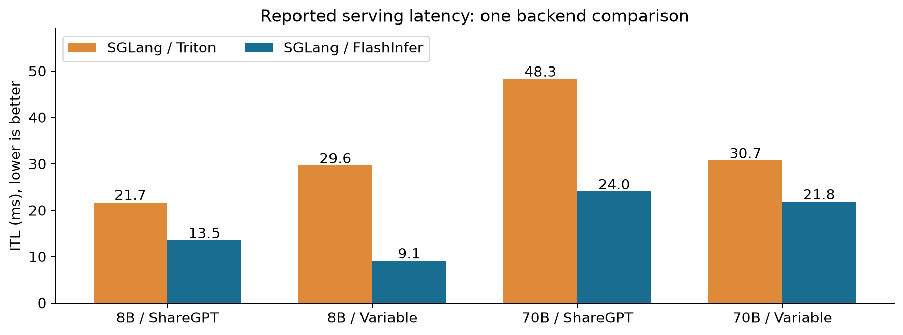 Figure 6. Redraw of paper Figure 7's ITL values. Each model/workload pair compares the stated SGLang backends; it is not a current-library benchmark.