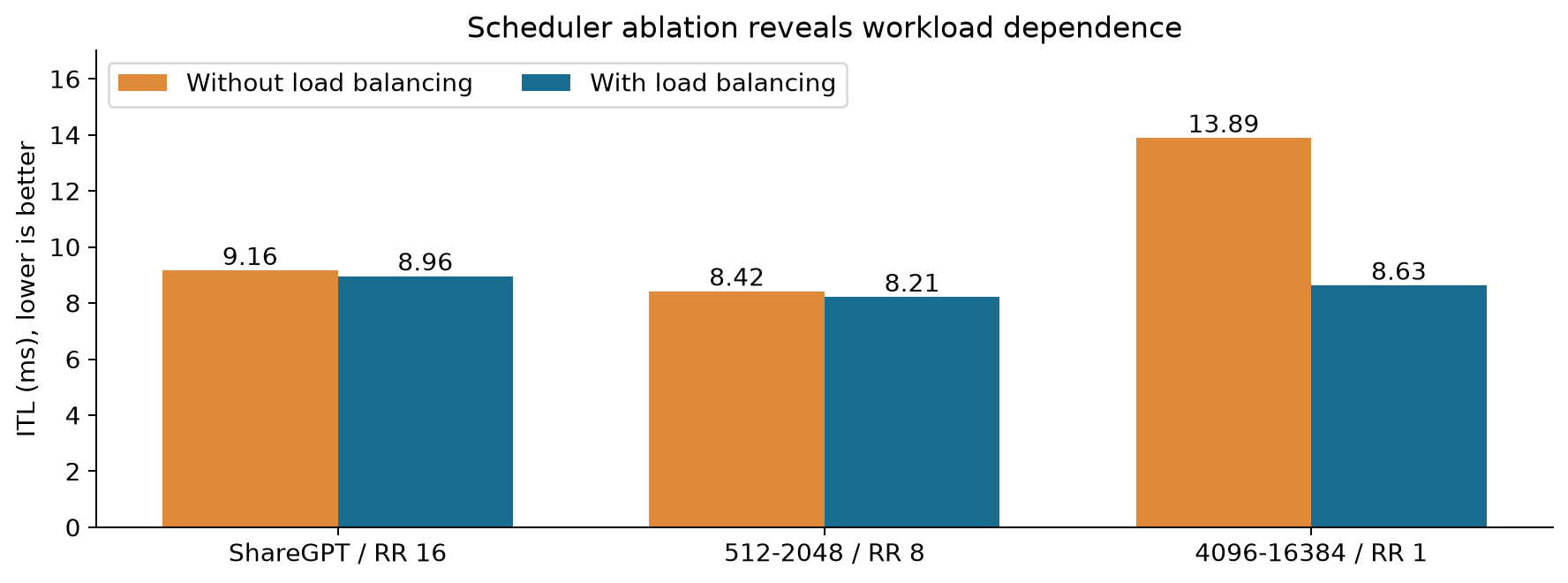 Figure 7. Redraw of Appendix Table 6. The long-variable case benefits much more than ShareGPT and the short-variable case. RR denotes request rate.