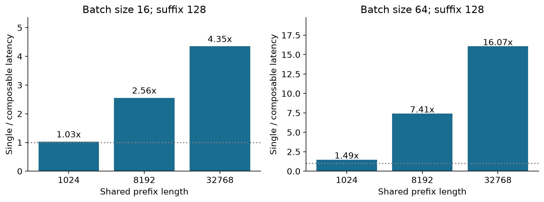 Figure 8. Ratios derived from Appendix Table 5. Longer shared prefixes and more consumers create stronger kernel reuse opportunities; these are not whole-model speedups.