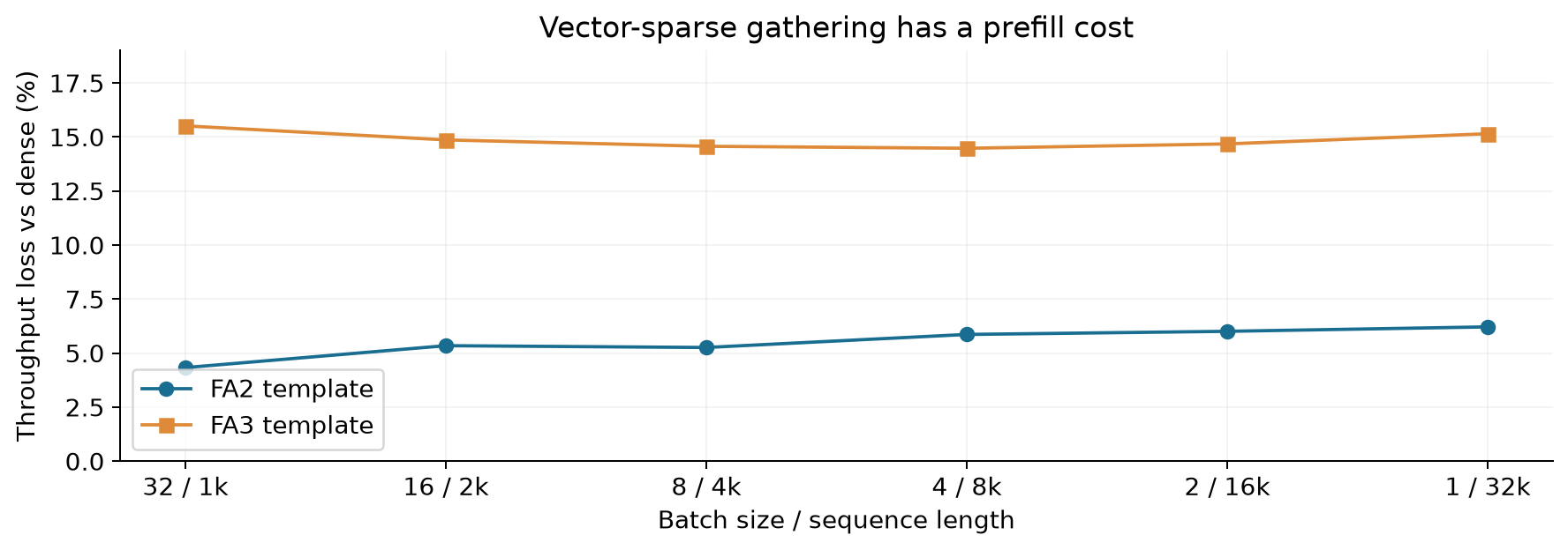 Figure 9. Percentage throughput loss computed from paper Figure 12's labeled values. The FA3 gather path loses roughly 15%, more than the FA2 path.