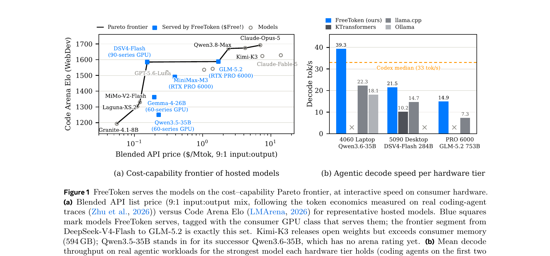 Figure 0 (paper Fig. 1): the cost-capability Pareto frontier of hosted models (left) and agentic decode throughput per hardware tier (right). FreeToken (blue squares, left panel) sits on or near the frontier of API price versus Code Arena Elo, while the right panel shows FreeToken beating llama.cpp/KTransformers/Ollama across three hardware tiers, with a dashed line marking Codex's production median decode speed (33 tok/s).