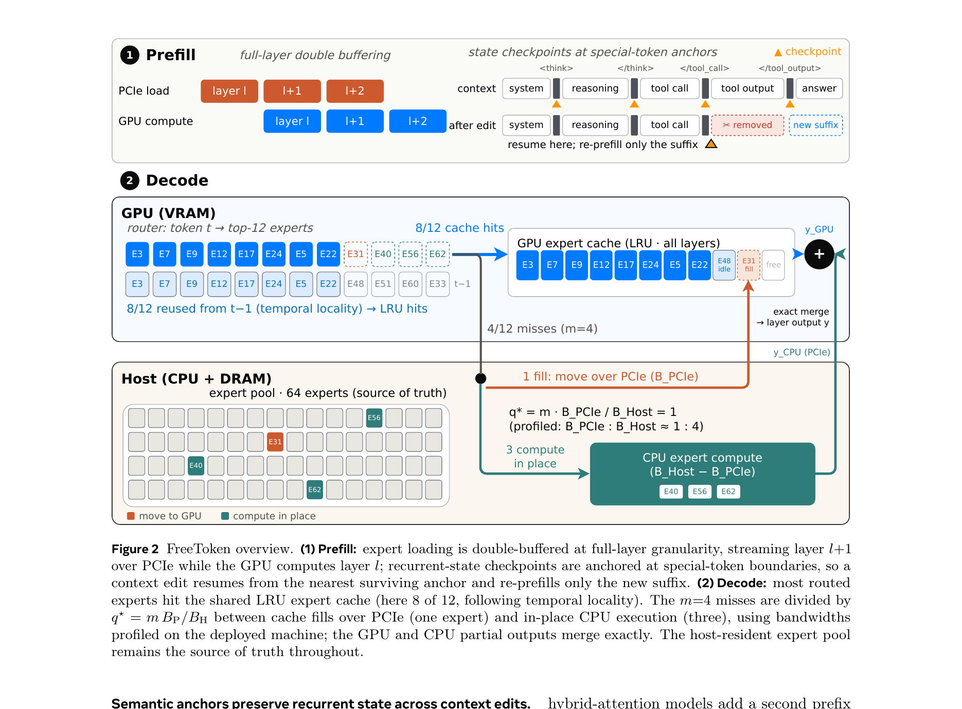 Figure 1 (paper Fig. 2): FreeToken's two-phase architecture. Prefill uses full-layer double buffering to hide expert transfer behind GPU compute, plus semantic-aware state checkpoints anchored at special-token boundaries so context edits only require re-prefilling the new suffix. Decode splits each step's cache misses between a GPU cache-fill path and an in-place CPU-execution path according to the q* ratio derived from measured PCIe and host bandwidths, then merges the two partial outputs exactly.