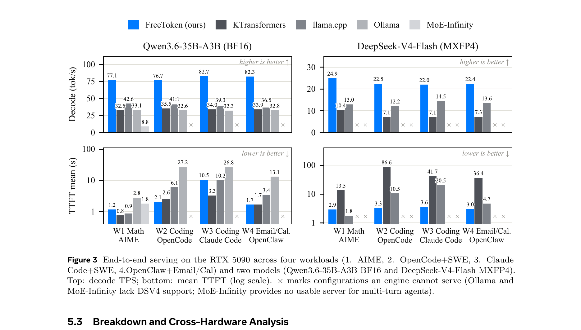 Figure 2 (paper Fig. 3): end-to-end decode throughput (top, higher is better) and mean TTFT (bottom, log scale, lower is better) on an RTX 5090 across all four workloads and both models. FreeToken (blue) leads every servable cell; × marks configurations a baseline engine cannot serve at all.