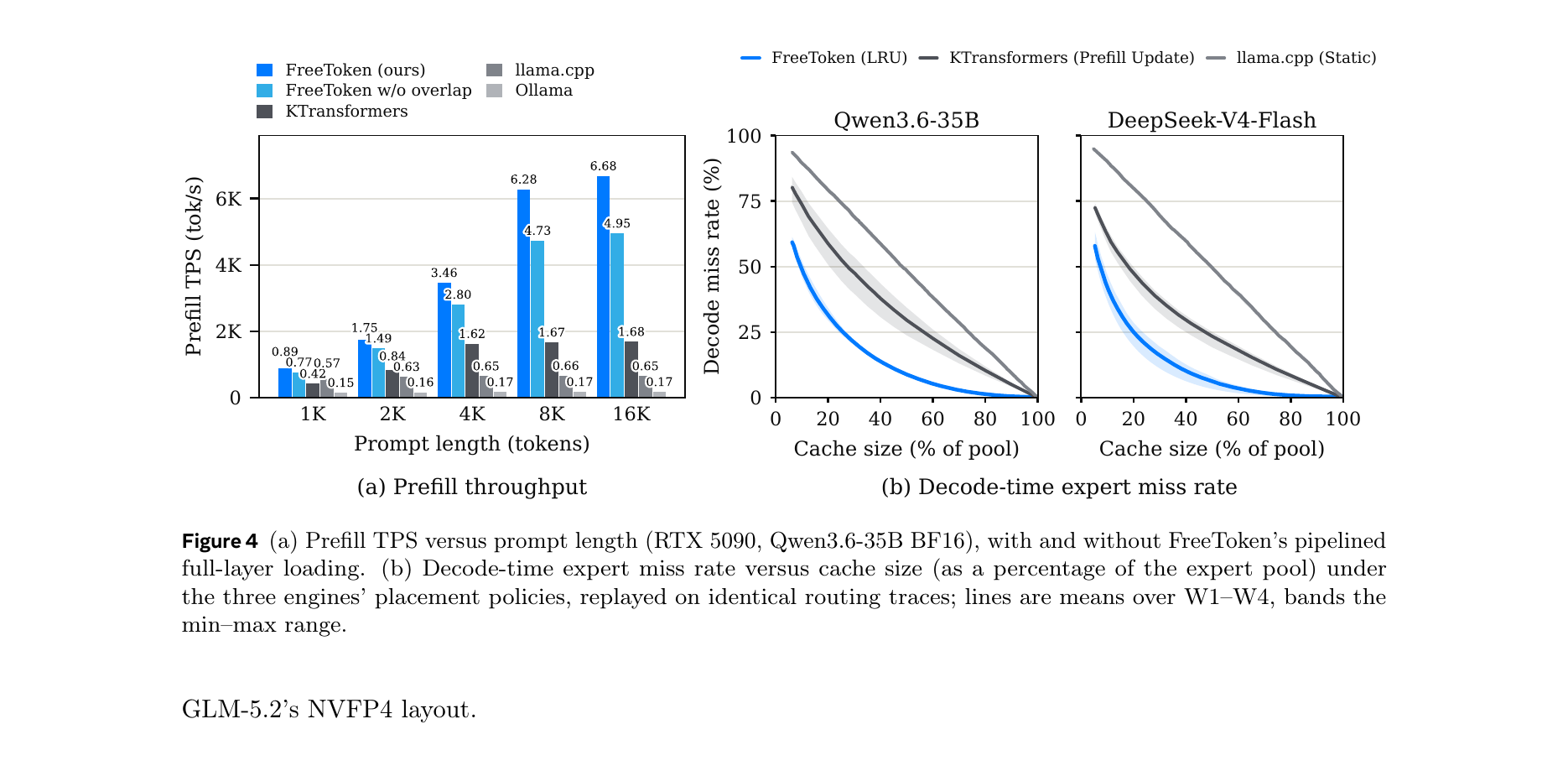 Figure 3 (paper Fig. 4): (a) prefill throughput vs. prompt length, with and without the full-layer double-buffering overlap — overlap turns prefill into a pure transfer-bound pipeline, hitting the theoretical PCIe ceiling. (b) decode-time expert miss rate vs. cache size, comparing FreeToken's shared LRU against KTransformers' prefill-time-updated placement and llama.cpp's fully static split, replayed on identical routing traces from all four workloads.