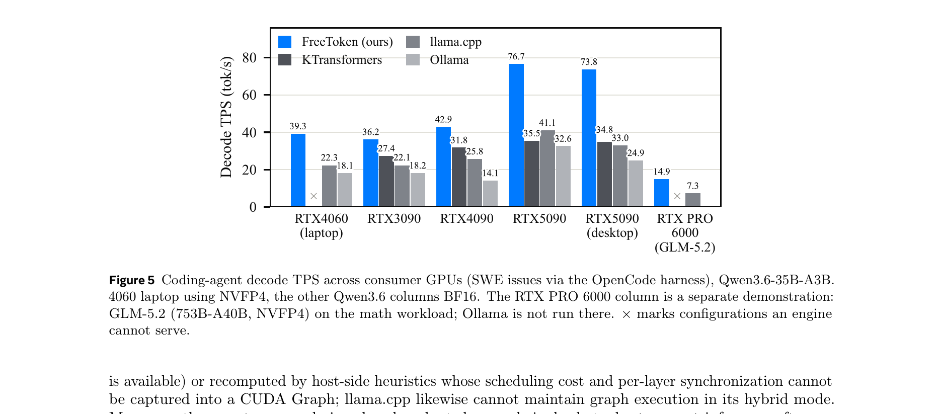 Figure 4 (paper Fig. 6): coding-agent decode throughput (SWE-bench issues via OpenCode) across five consumer GPU tiers plus the RTX PRO 6000 frontier demonstration serving GLM-5.2. × marks configurations a baseline engine cannot serve on that hardware at all.