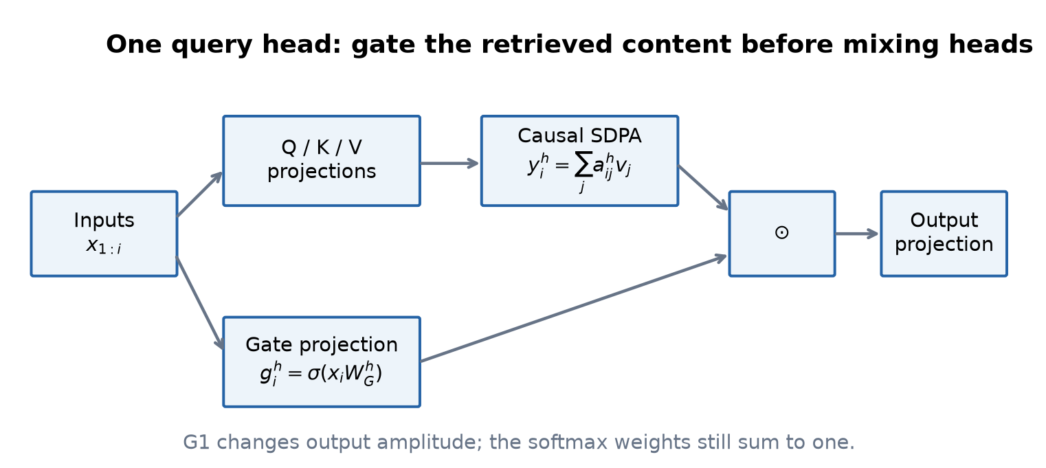 Figure 1. The G1 gate controls each query head's retrieved output before the output projection. Original explanatory diagram based on Sections 2–3; the softmax computation itself is retained.