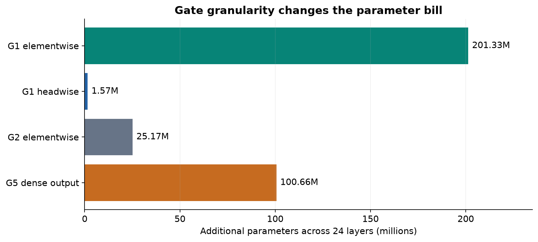 Figure 2. Derived additional gate parameters for the MoE configuration. Biases are excluded. The headwise G1 gate is much smaller than its elementwise counterpart, while preserving separate controls for different heads.