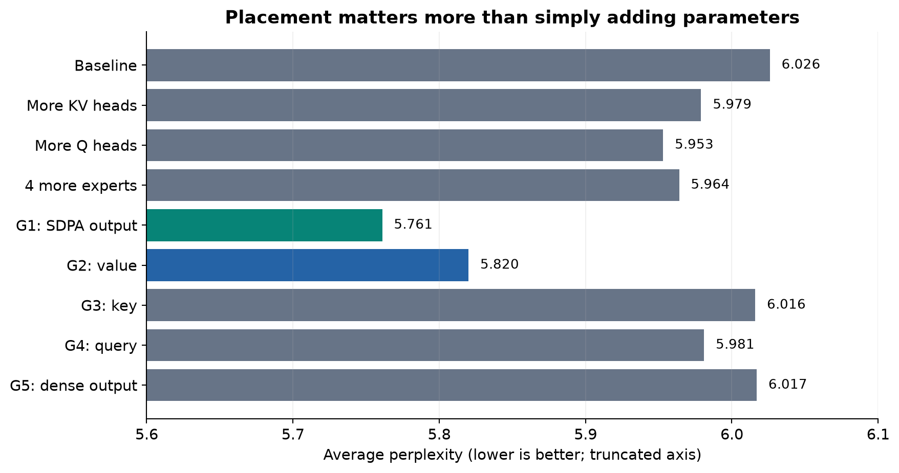 Figure 3. Perplexities from the placement and capacity controls in Table 1. The axis begins at 5.6 to make the differences readable; it is not a zero-based bar chart. All values are from the same 15B MoE, 400B-token comparison.