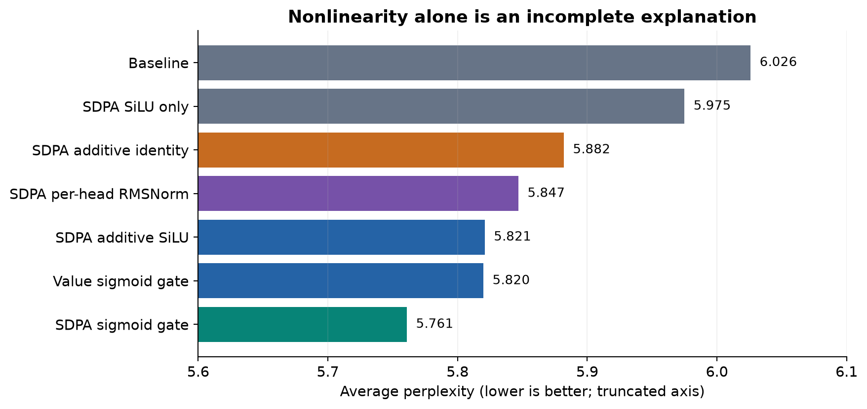 Figure 4. Table 3 includes normalization, nonlinear and additive controls. A plain SiLU is weaker than several other changes, while the additive identity control also improves over baseline. These results motivate a multi-factor explanation.