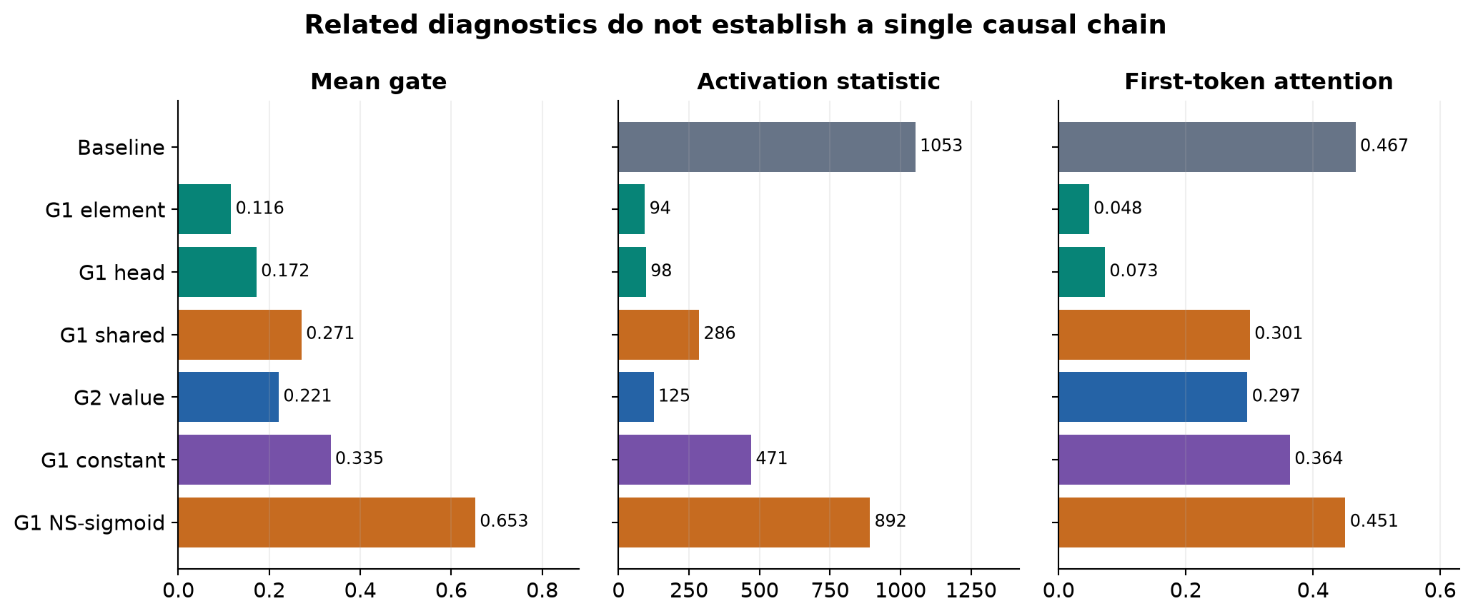 Figure 5. Gate means, maximum-activation summaries and first-token attention from Table 4. Metrics have different scales and should be read within panels. The G2 value gate reduces the activation statistic substantially while retaining much more first-token attention than G1.