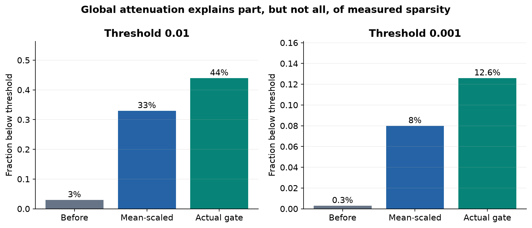 Figure 6. Appendix A.3's threshold-based sparsity measurements. Simple mean scaling explains a substantial part of the increase. The actual gate adds further suppression, consistent with selective modulation beyond a uniform amplitude change.