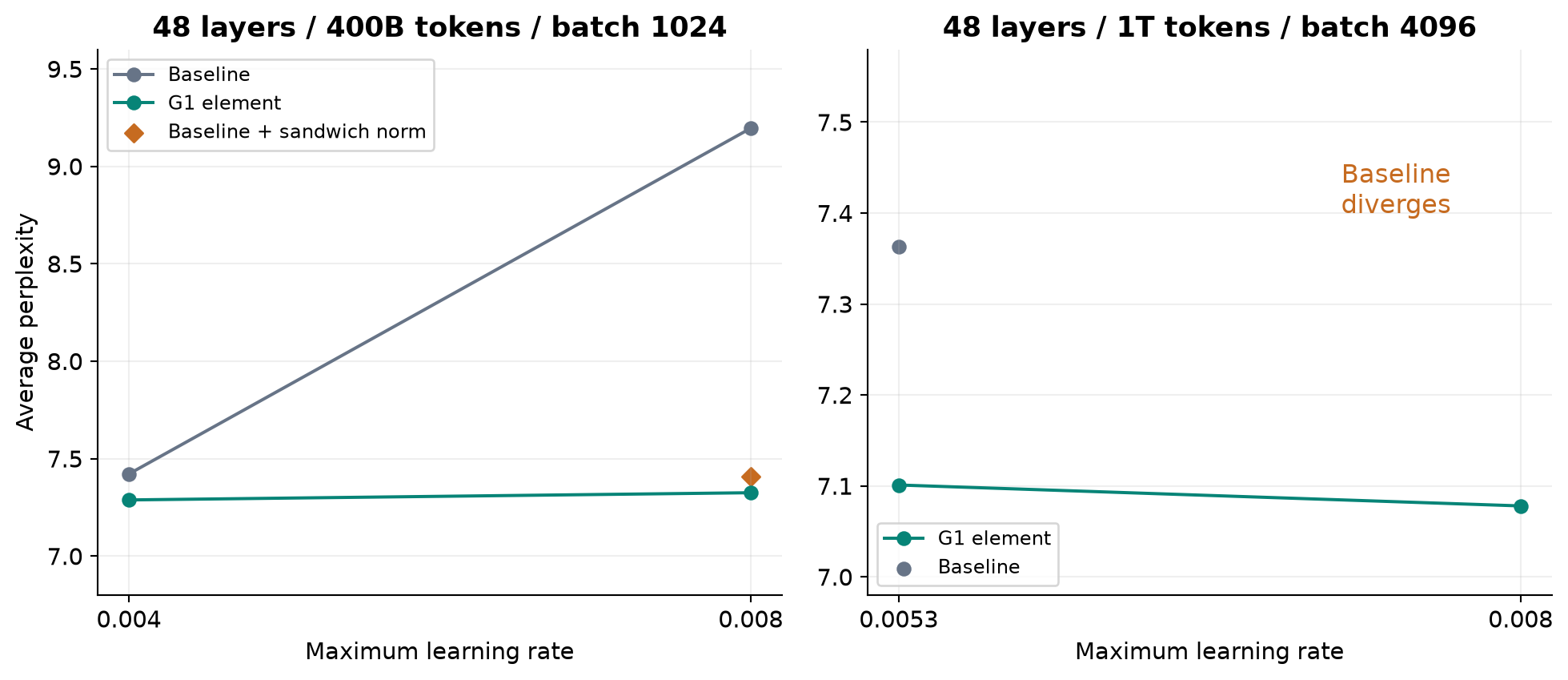 Figure 7. Selected dense-model learning-rate results from Table 2. At 400B tokens the high-rate baseline is degraded but has reported scores; at 1T tokens and batch 4096 it diverges. The two panels are different training settings.