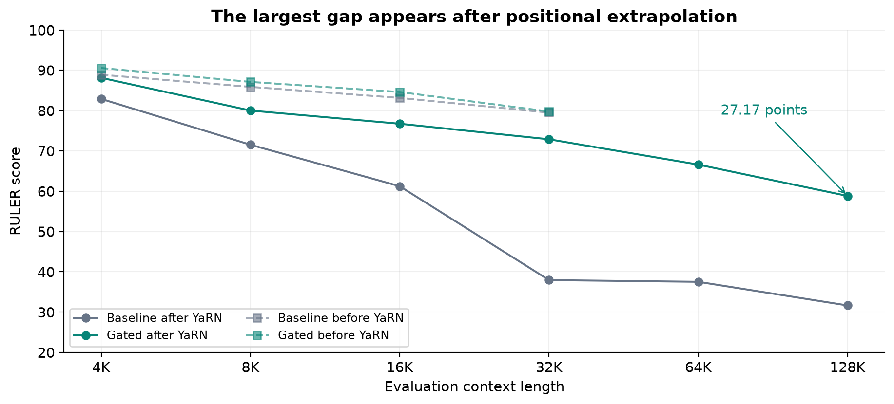 Figure 8. RULER scores from Table 5 before and after YaRN extension. Dashed lines cover the trained context range. Solid lines show the extended configuration. Both architectures received the same described 32K continued-training stage.