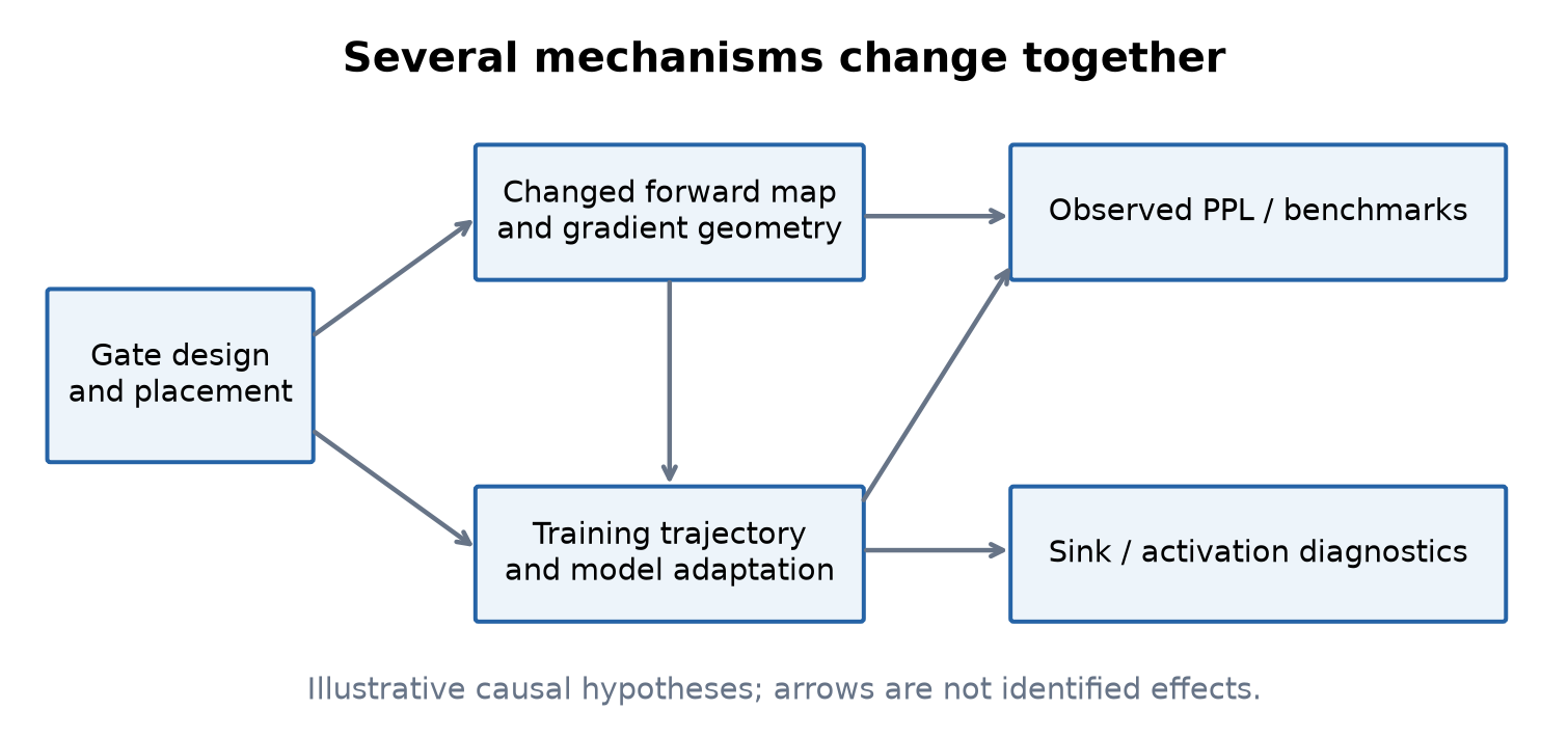 Figure 9. Several changes can connect gating to final quality and internal diagnostics. This is an original diagram of hypotheses, not an identified causal graph. The paper measures endpoint contrasts but does not isolate every arrow.