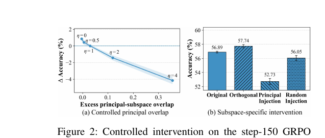 Figure 2 (paper Fig.2): Controlled intervention on a single GRPO update. (a) Accuracy falls monotonically as the principal-overlapping component is scaled up (η from 0 to 4), a clear dose-response relationship. (b) A matched injection into the principal subspace is far more damaging than an injection of the same magnitude into a random subspace, isolating direction — not just magnitude — as the causal factor.