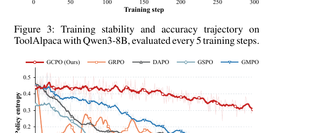 Figure 4 (paper Fig.4): Policy entropy on MATH500 with GLM4-9B over training. GRPO oscillates sharply; most baselines show rapid entropy collapse; GCPO decays smoothly and gradually.