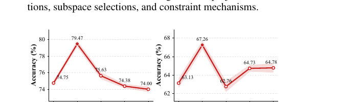 Figure 7 (paper Fig.7): Effect of the protected rank k on MATH500 and ToolAlpaca accuracy with Qwen3-8B. Both curves peak at k=8 and degrade on either side.