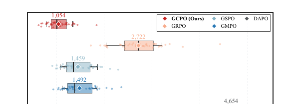 Figure 5 (paper Fig.5): Distribution of response lengths on MATH500 with Qwen3-8B (box plots with individual run medians labeled). GRPO's median response length balloons to 2,722 tokens; GCPO stays near 1,054, close to the tightest of any method tested.