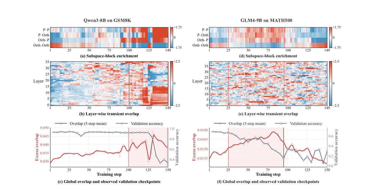 Figure 1 (paper Fig.1): Stepwise excess principal-subspace overlap (red) versus validation accuracy (blue/gray) over GRPO training. Panels (a)/(d) show the four-way block enrichment over time; (b)/(e) show which layers the transient overlap concentrates in; (c)/(f) show the aggregate overlap statistic against the accuracy trajectory, with shaded regions marking elevated-overlap episodes.