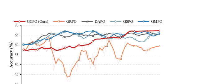 Figure 3 (paper Fig.3): Accuracy trajectory on ToolAlpaca with Qwen3-8B, evaluated every 5 training steps. GRPO oscillates severely, including a sharp mid-training collapse; GCPO climbs smoothly and monotonically.
