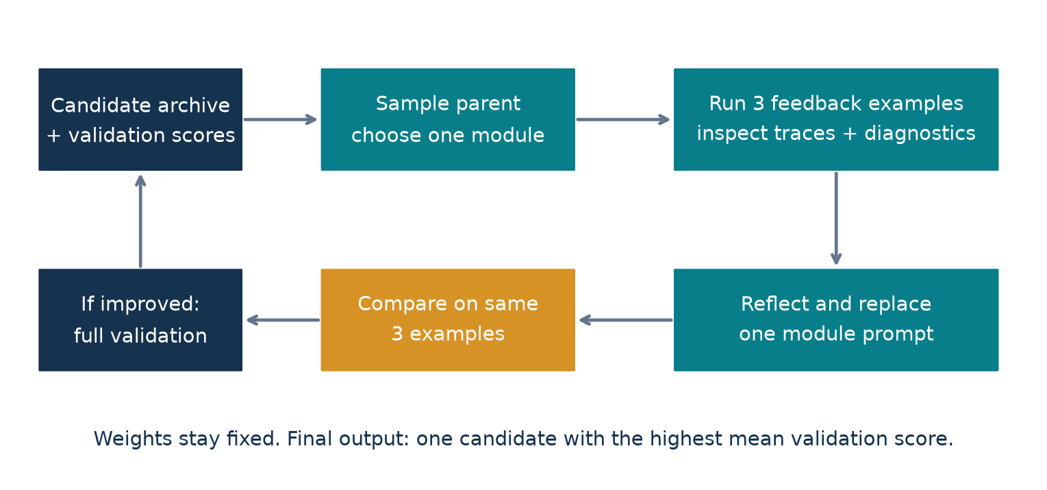 Figure 1. Original schematic of the core GEPA mutation loop, based on paper Algorithm 1. Optional merging is discussed separately. The archive contains prompt programs, not trained weight checkpoints.