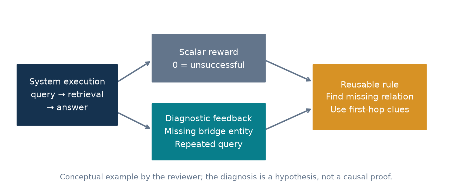 Figure 2. Reviewer-created example of the information preserved by diagnostic feedback. This is an explanatory scenario, not a reported GEPA experiment.