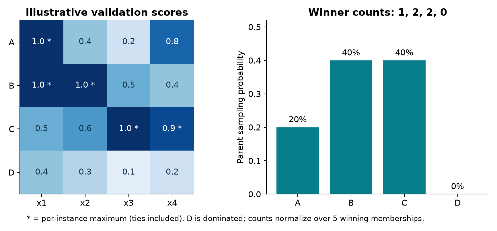 Figure 3. Original numerical example of selection. These synthetic scores illustrate the algorithm and are not paper measurements. Ties contribute additional winning memberships.