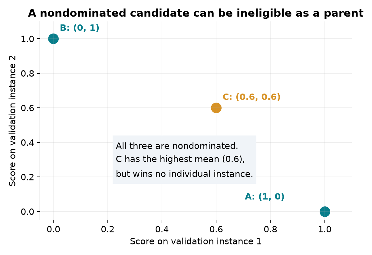 Figure 4. Original counterexample distinguishing the full nondominated set from GEPA's union of instance winners. The balanced candidate C is excluded from parent sampling, despite having the highest mean.