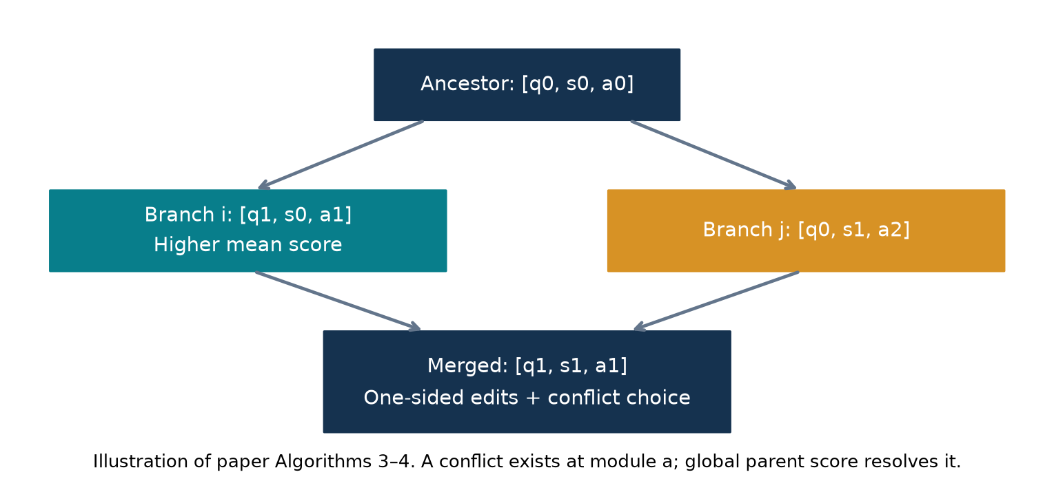 Figure 5. Reviewer-created merge example following the paper's appendix pseudocode. Query and summary changes can be combined while the answer-module conflict is resolved using parent-level score.