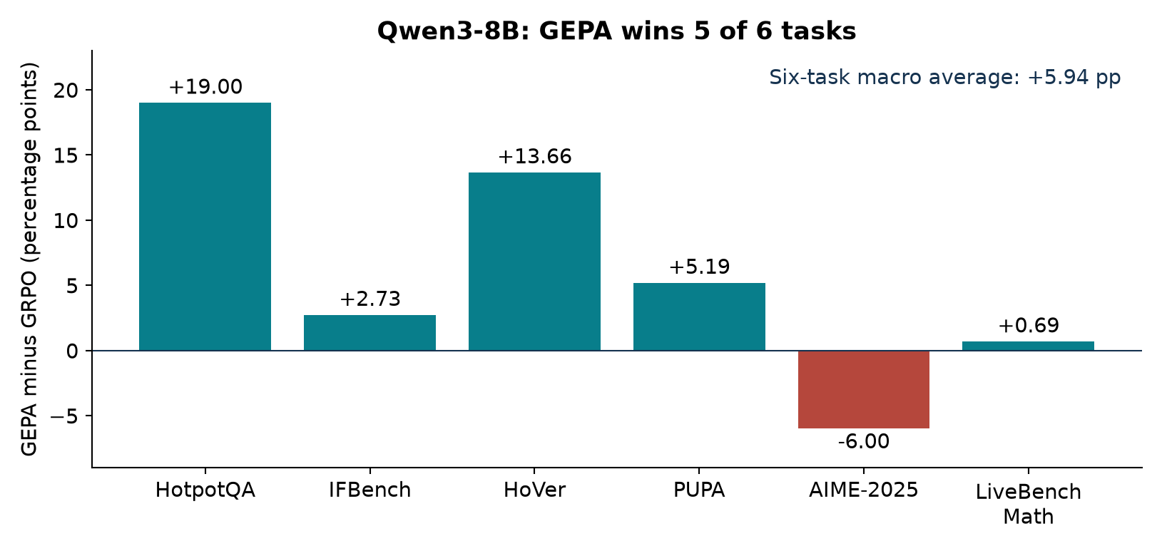 Figure 6. Original redraw of the GEPA-minus-GRPO differences from Table 1. Bars show percentage-point differences, not relative percentage changes; no uncertainty intervals are invented.