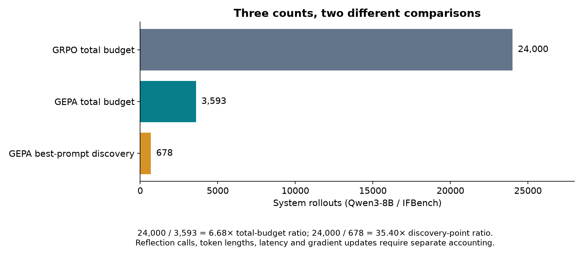 Figure 7. Original redraw of the IFBench budget comparison. The short discovery bar is a retrospectively identified point within the GEPA run; it is not the full run cost.