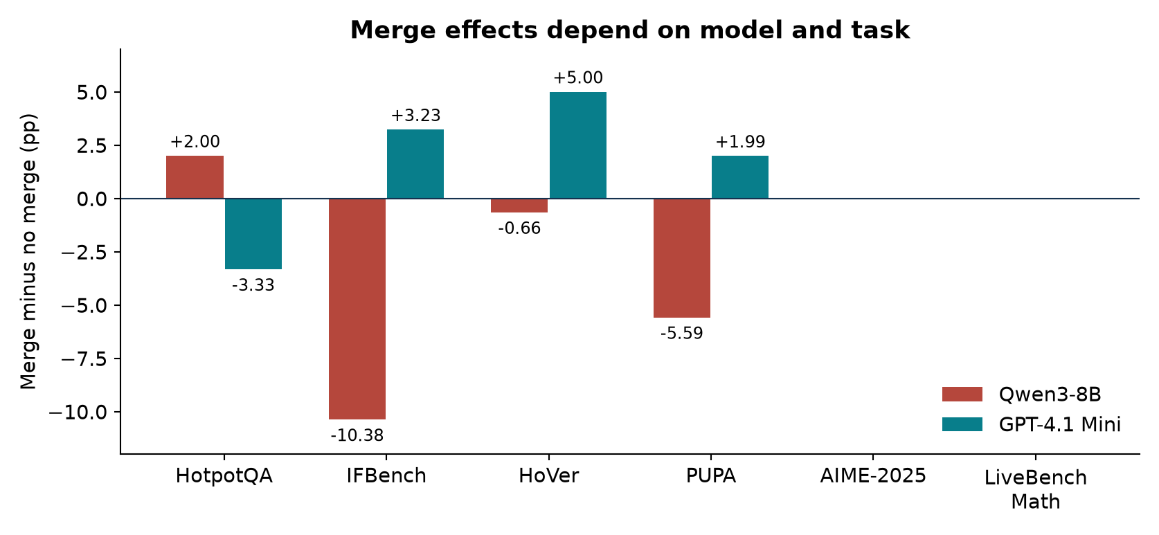 Figure 8. Original redraw of merge-minus-no-merge differences from Tables 1–2. Zero differences on the two math tasks are retained. No claim of statistical significance follows from these point estimates alone.