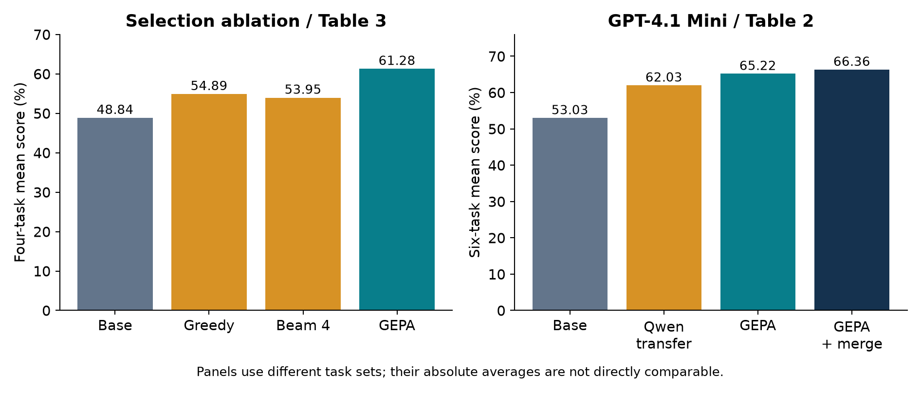 Figure 9. Original redraw of Table 3's selection ablation and Table 2's transfer results. The left panel averages four non-math tasks; the right averages six tasks. The panels must not be combined into a single ranking.