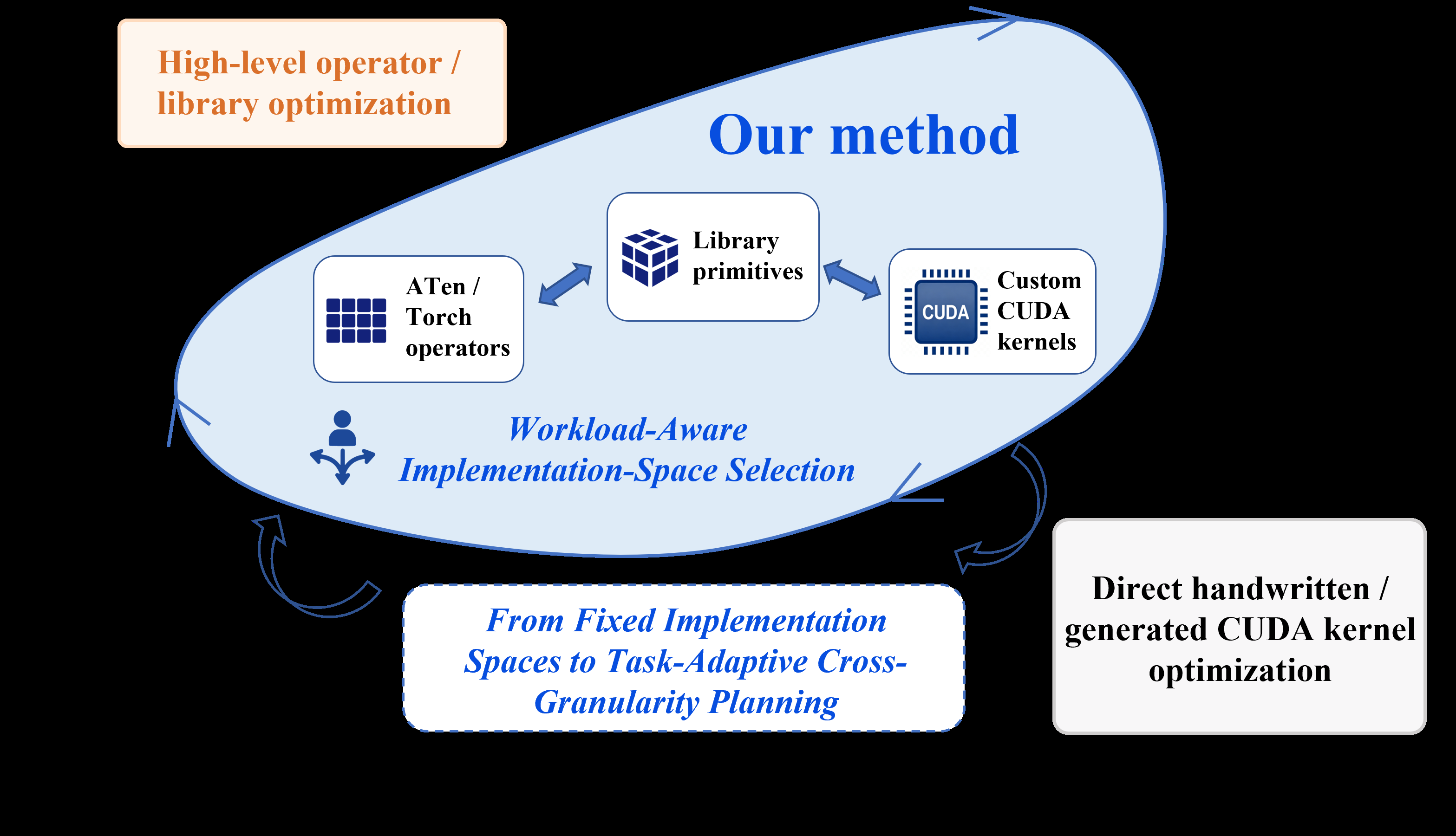Figure 1 (paper Fig.1): HIERA reframes fixed-space kernel optimization as an adaptive, workload-aware selection over three nested implementation regimes.