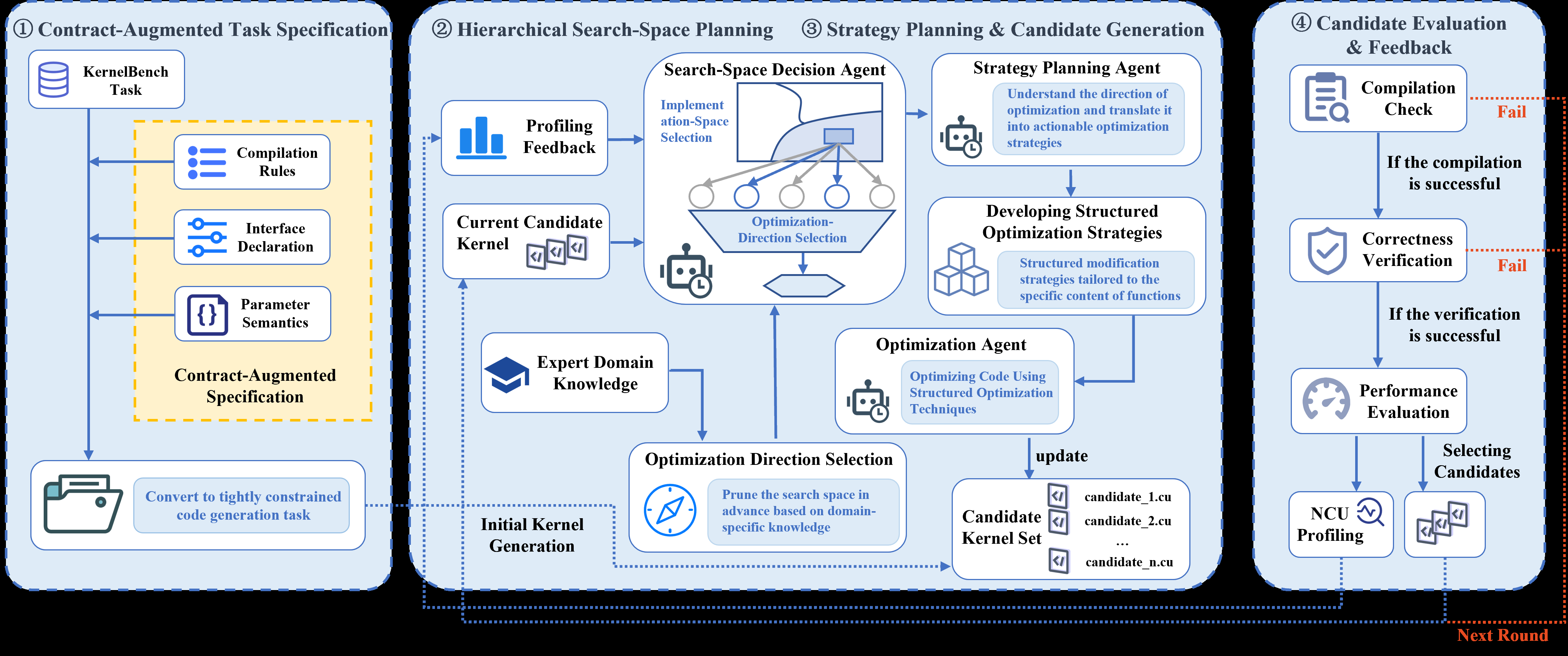 Figure 2 (paper Fig.2): The full HIERA pipeline — contract-augmented specification, hierarchical search-space + direction planning, strategy translation, candidate generation, and evaluation/profiling feedback.