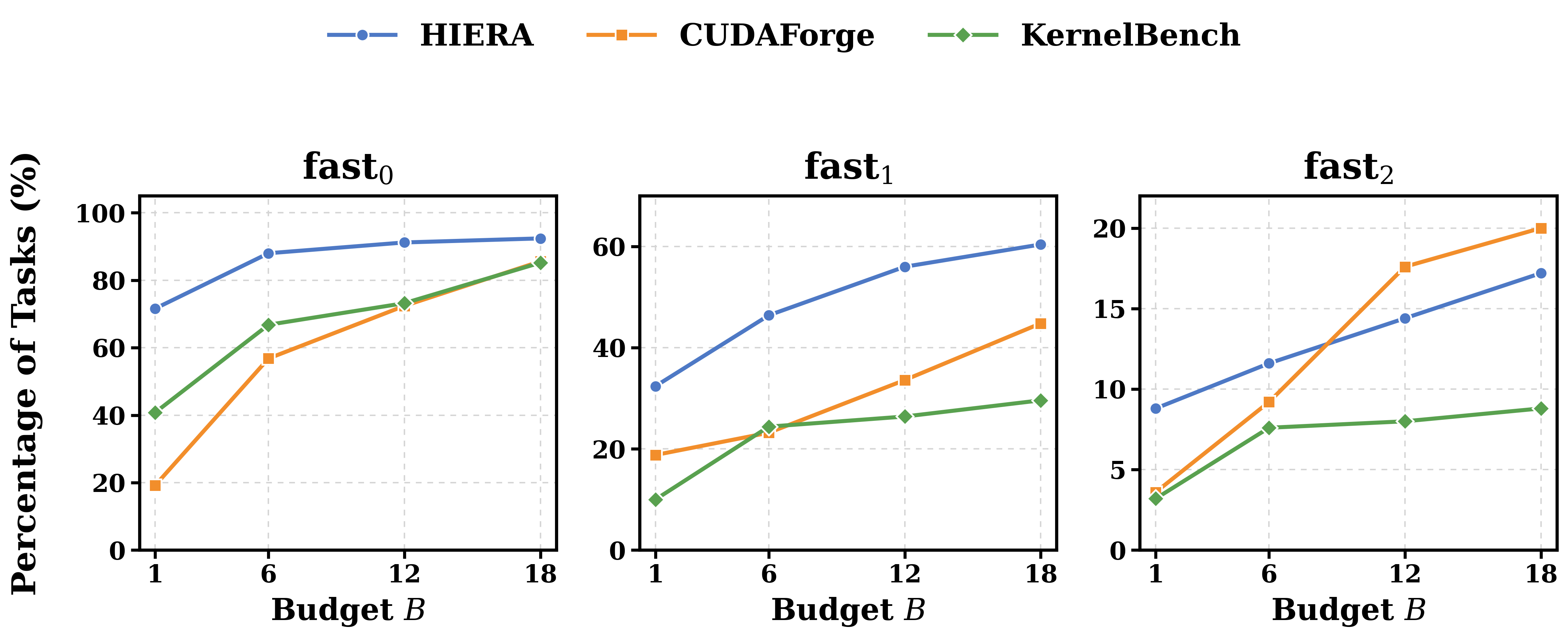 Figure 3 (paper Fig.3): fast0/fast1/fast2 as a function of search budget B, for HIERA vs. CUDAForge vs. KernelBench-Caesar, on Qwen3.6-Plus.