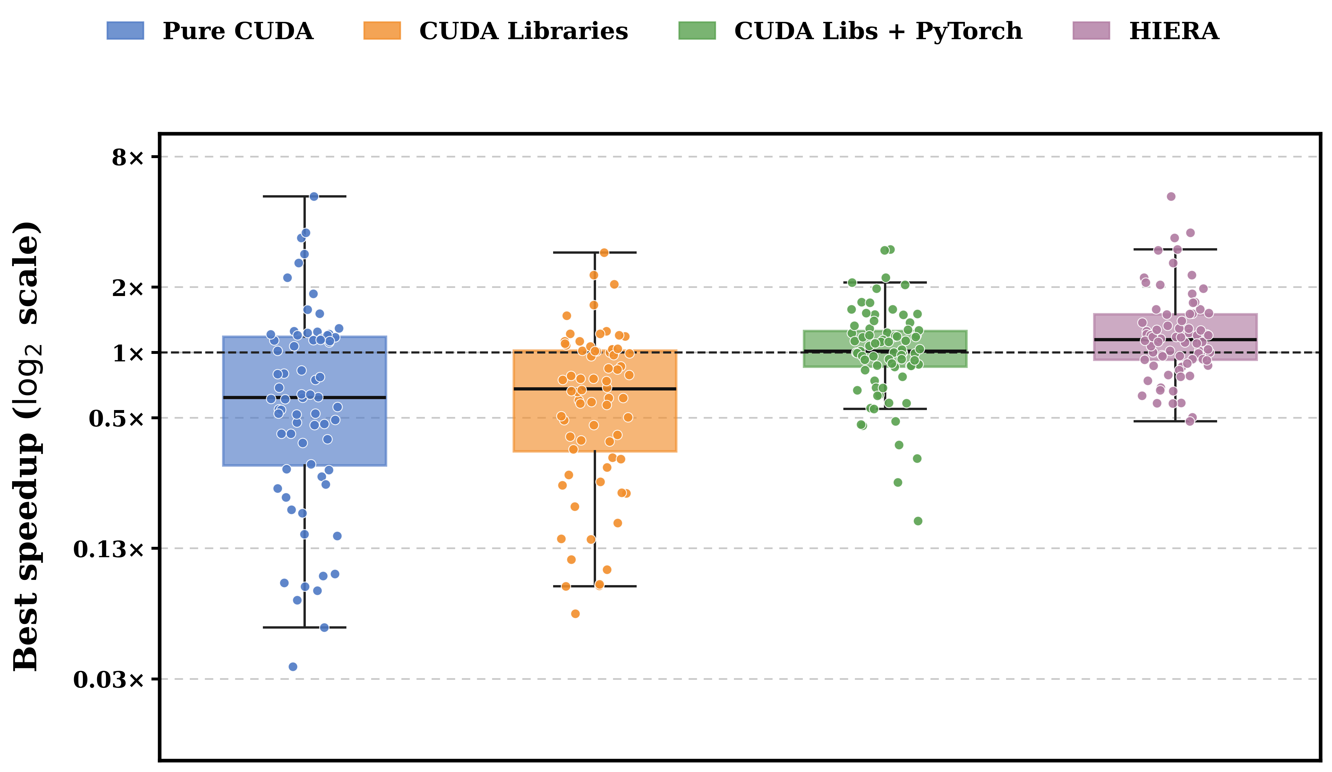 Figure 4 (paper Fig.4): Distribution (boxplot + swarm) of best verified speedup across 90 sampled KernelBench tasks, comparing three fixed implementation spaces against HIERA's adaptive selection.