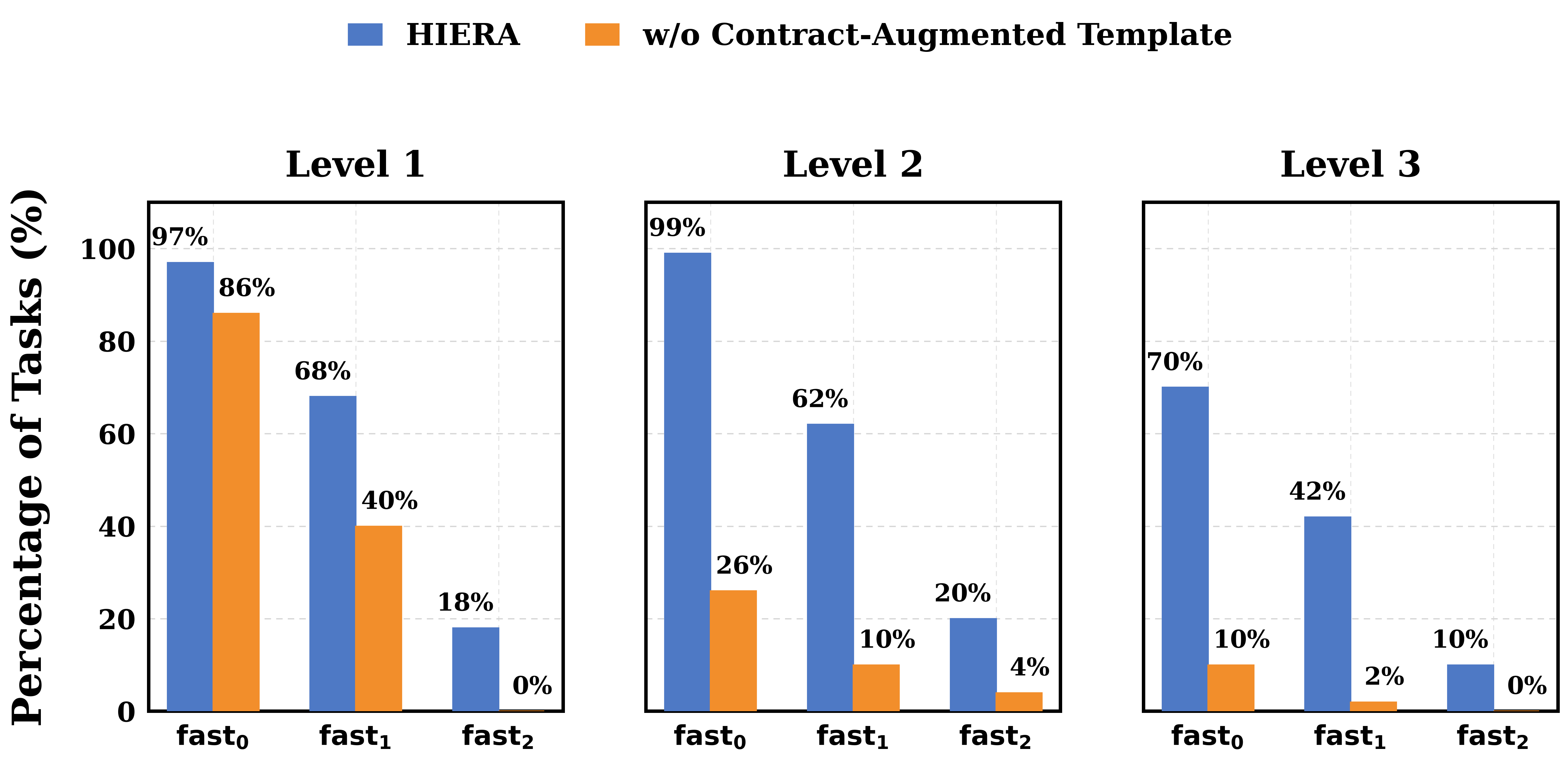 Figure 5 (paper Fig.5a): Removing the contract-augmented template causes progressively larger drops in validity/speedup as task complexity increases from Level 1 to Level 3.