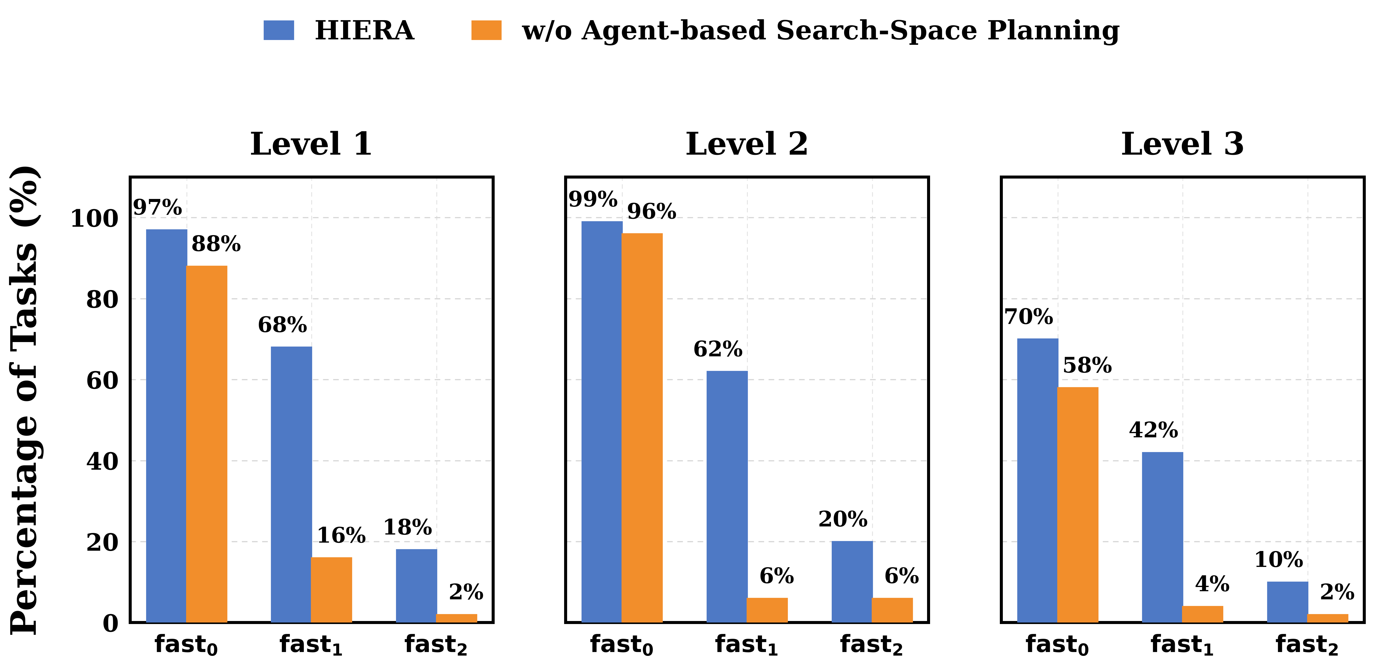 Figure 6 (paper Fig.5b): Removing agent-based search-space/direction planning barely affects validity (fast0) but collapses the fraction of tasks that get genuinely accelerated (fast1/fast2).