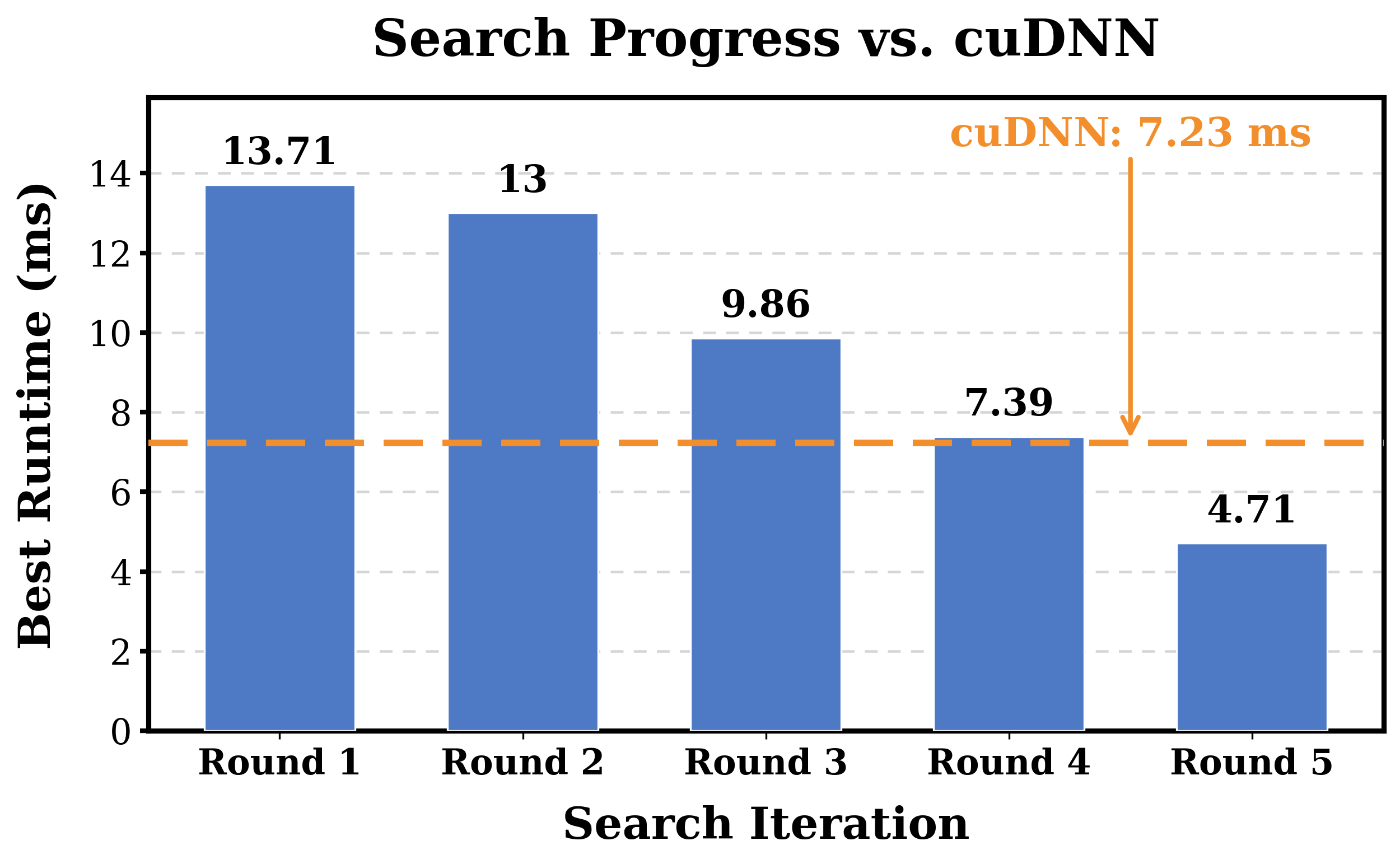 Figure 7 (paper Fig.6): Search progress across 5 rounds on a 2D box-stencil kernel (radius 3, 49-point neighborhood), converging below the cuDNN convolution-based baseline.