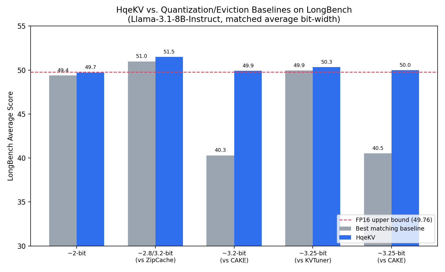 Figure 4 (reproduced/aggregated from paper Table 4): HqeKV vs. best-matching baseline on LongBench average score across five bit-width operating points; the red dashed line marks the FP16 (uncompressed) ceiling.