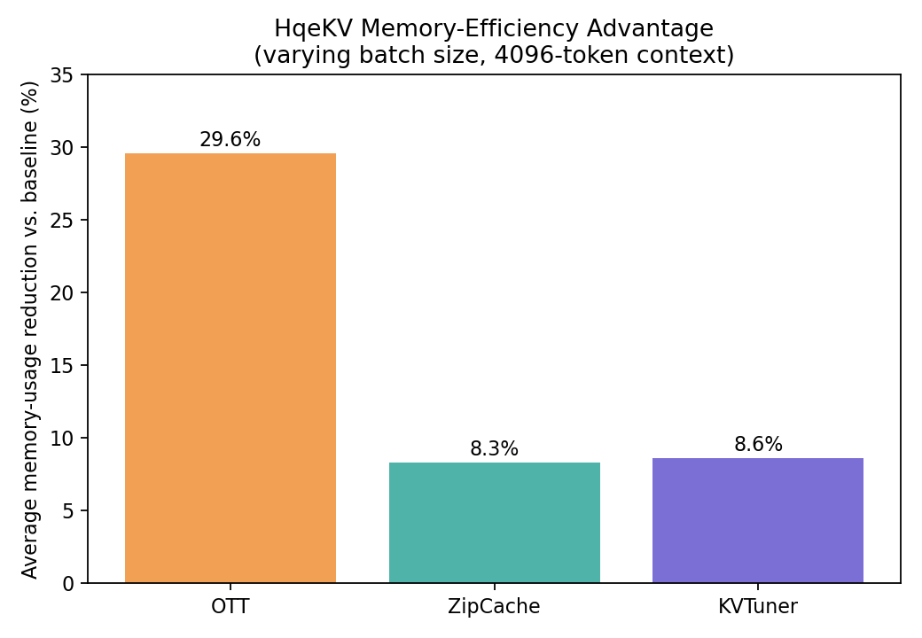 Figure 5 (paper Fig. 3, redrawn from reported percentages): average memory-usage reduction HqeKV achieves relative to three baselines, at varying batch sizes and a fixed 4096-token context.