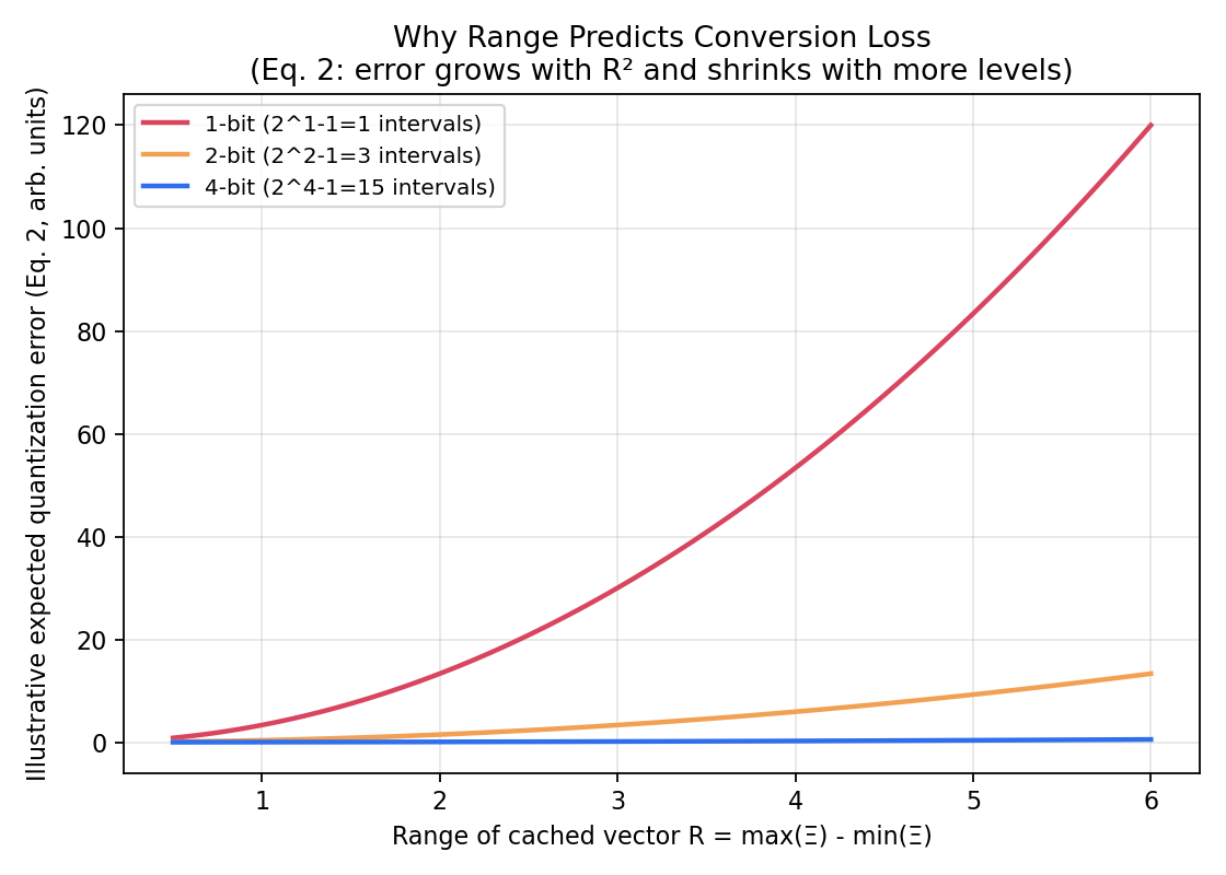 Figure 3 (illustrative, derived from Eq. 5): expected quantization error as a function of range, for three bit-widths — showing quadratic growth in range and the diminishing-returns effect of adding more quantization levels.