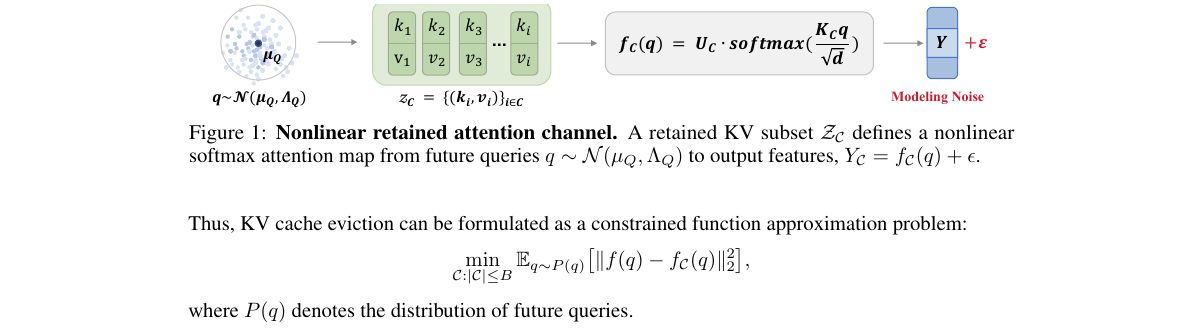 Figure 1 (paper Fig.1): A retained KV subset defines a nonlinear softmax channel from uncertain future queries to output features.